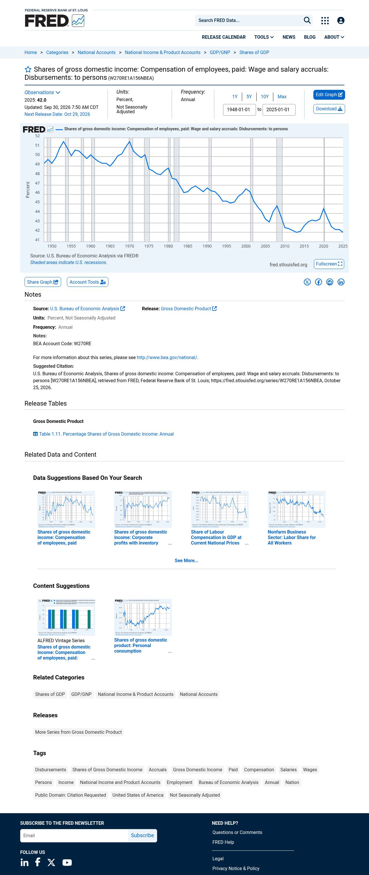 Full-page screenshot of fred.stlouisfed.org
