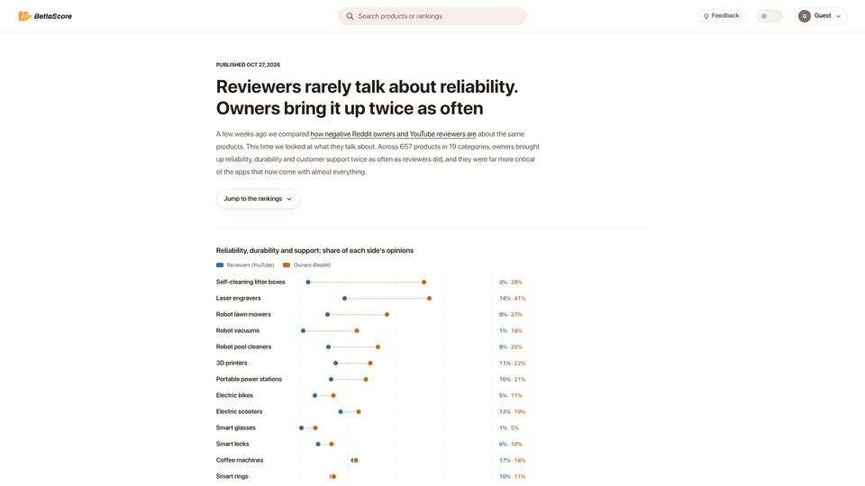 Screenshot of bettascore.ai: Reviewers rarely talk about reliability. Owners bring it up twice as often