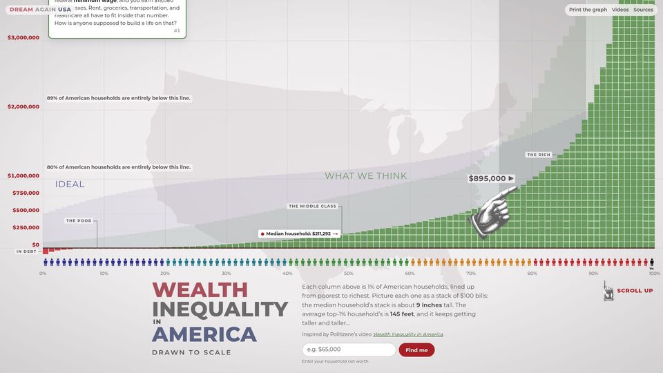 Screenshot of dreamagainusa.org: Wealth Inequality in America drawn to scale