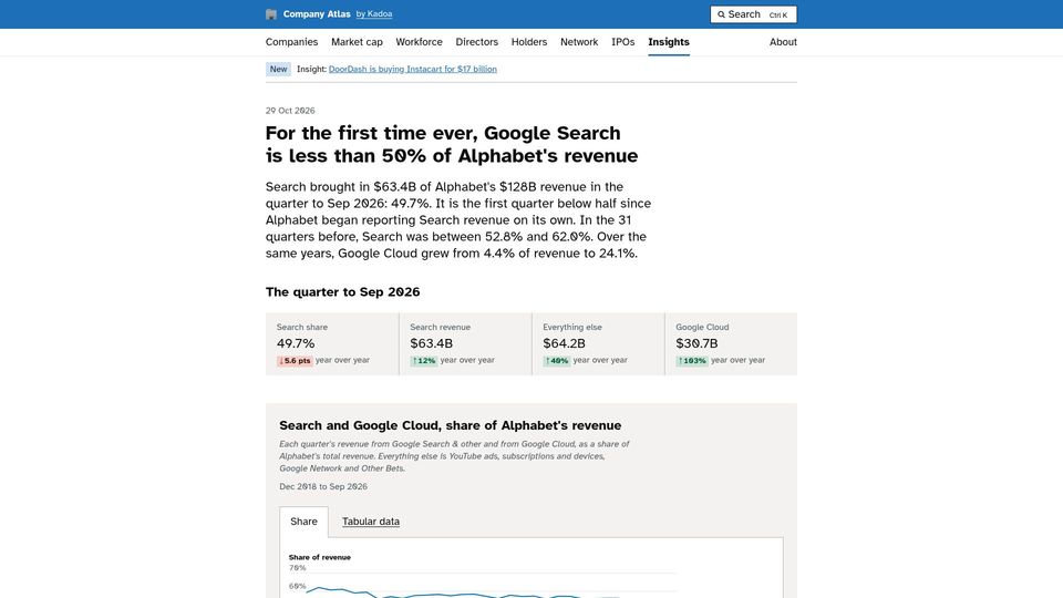 Screenshot of kadoa.com: Google Search is now less than half of Alphabet’s revenue
