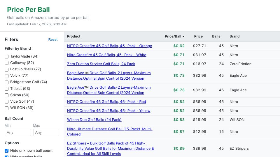 Screenshot of priceperball.net: Show HN: Price Per Ball – Site that sorts golf balls on Amazon by price per ball