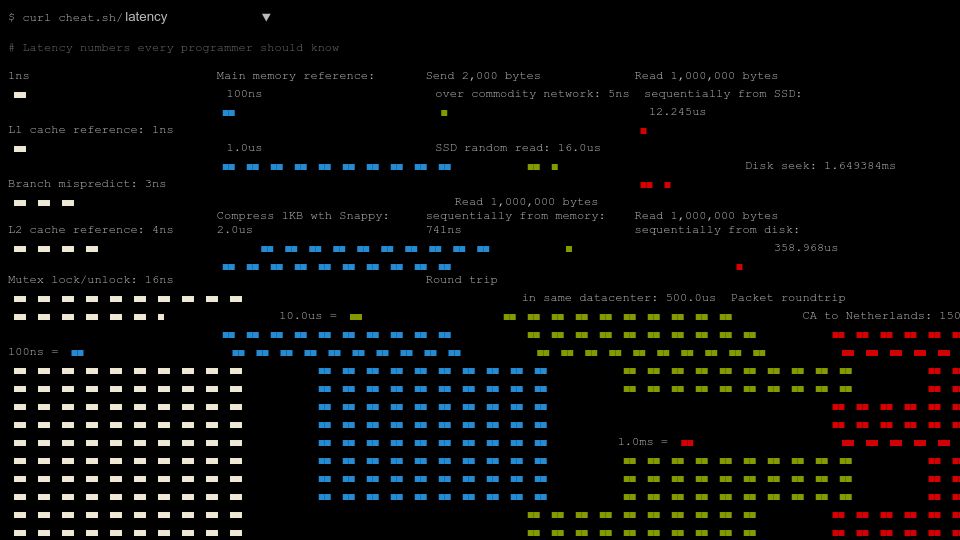 Screenshot of cheat.sh: Latency numbers every programmer should know