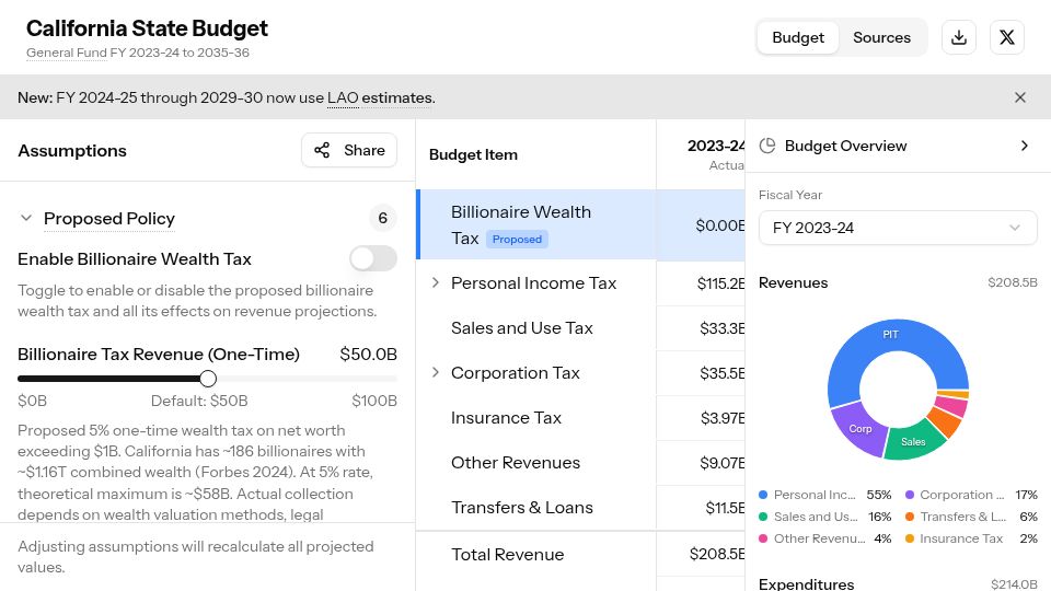 Screenshot of california-budget.com: Show HN: Interactive California Budget (By Claude Code)