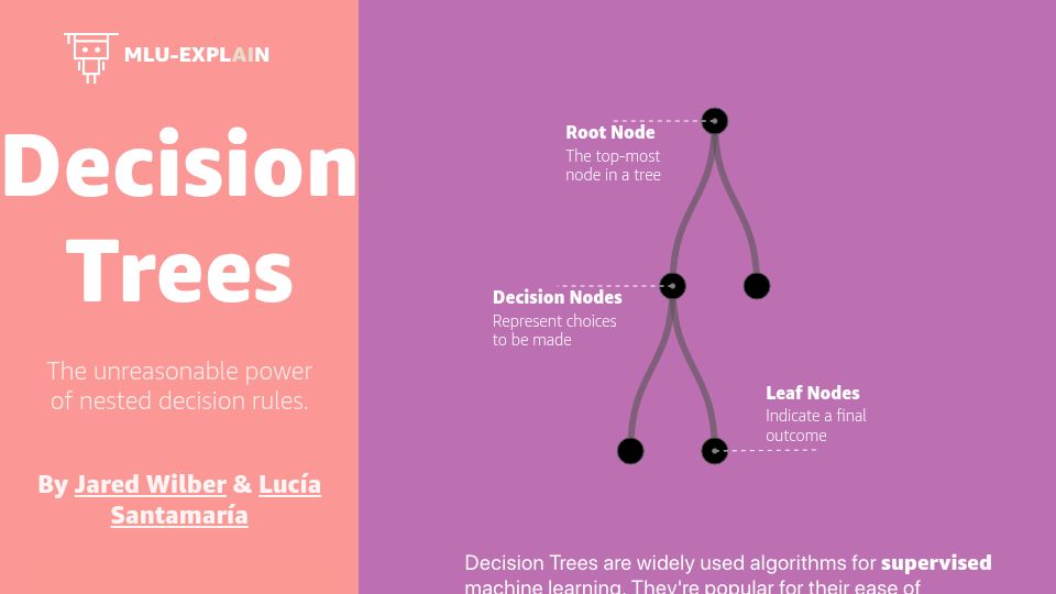 Screenshot of mlu-explain.github.io: Decision trees – the unreasonable power of nested decision rules