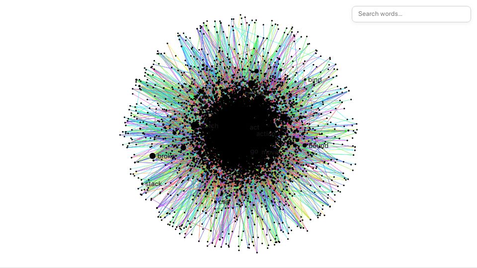 Screenshot of wyattsell.com: Graphing how the 10k* most common English words define each other