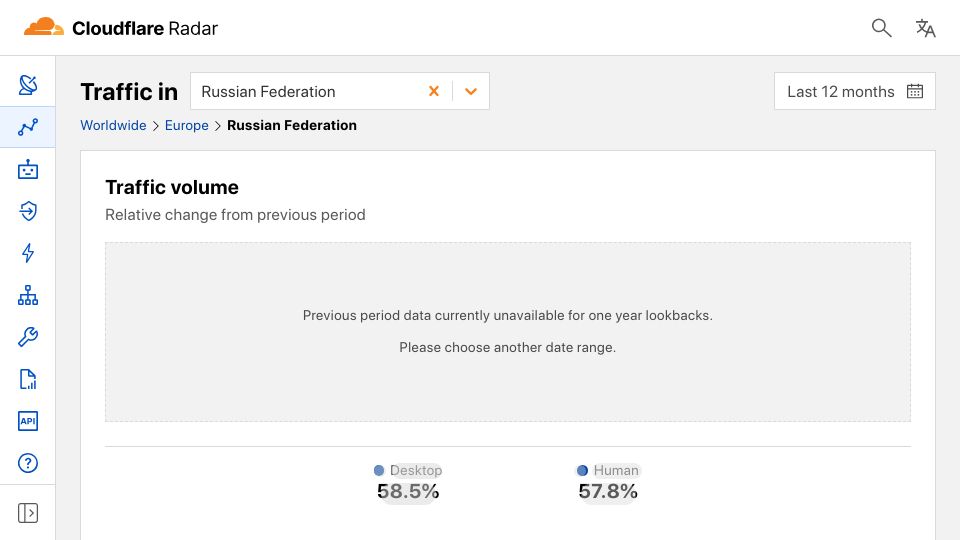Screenshot of radar.cloudflare.com: Traffic from Russia to Cloudflare is 60% down from last year