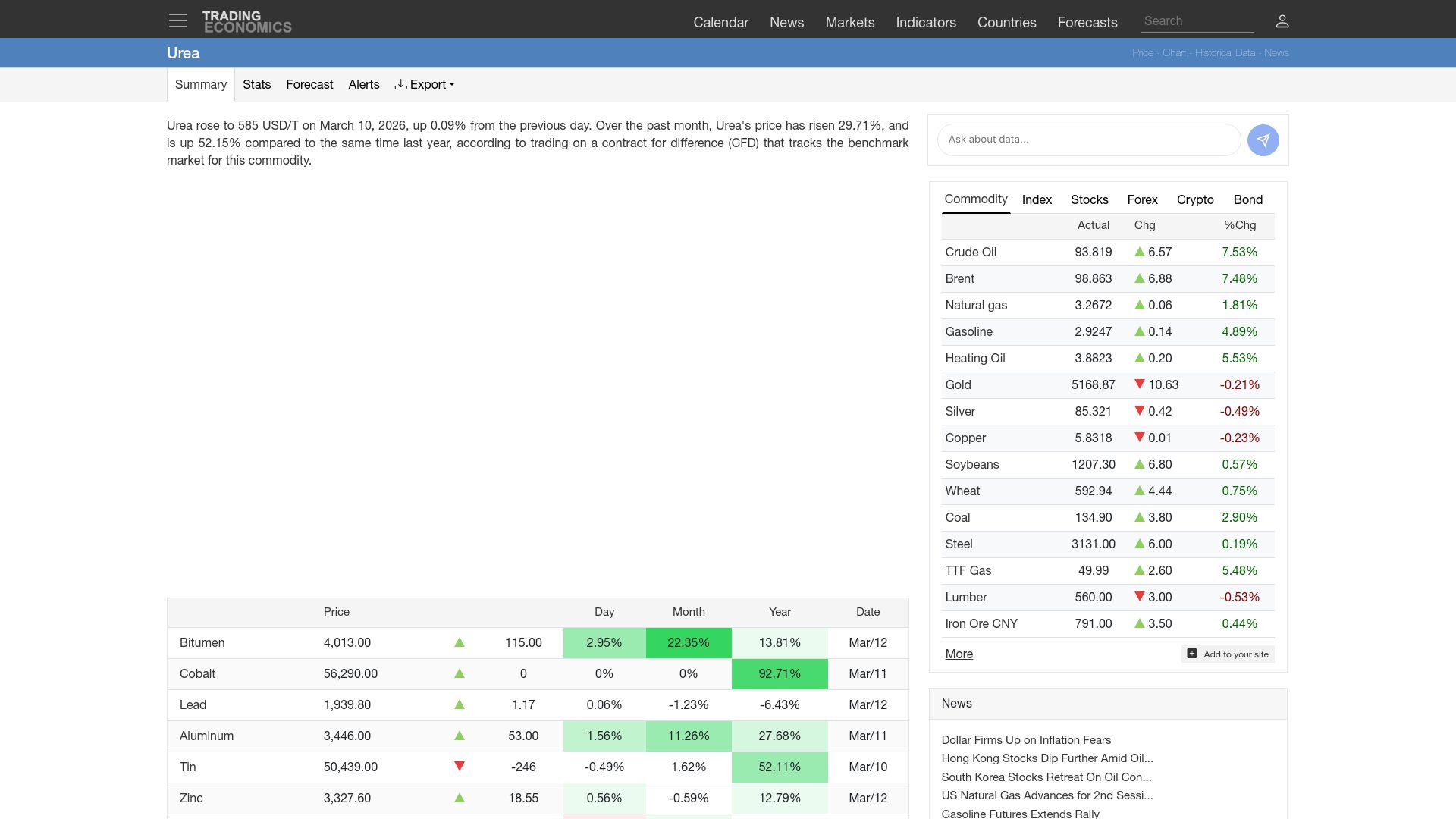 Screenshot of tradingeconomics.com: Urea prices
