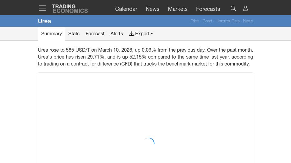 Screenshot of tradingeconomics.com: Urea prices
