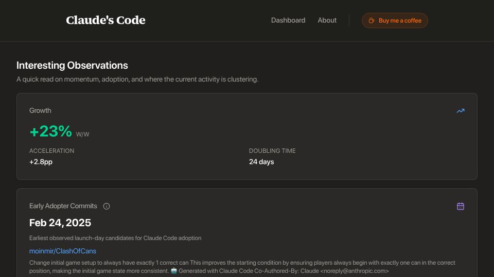 Screenshot of claudescode.dev: 90% of Claude-linked output going to GitHub repos w <2 stars