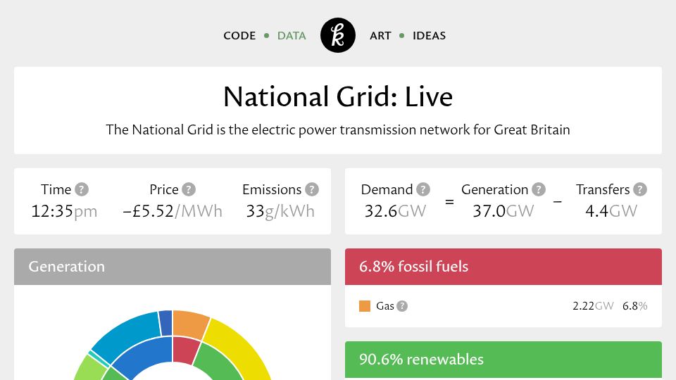 Screenshot of grid.iamkate.com: Britain today generating 90%+ of electricity from renewables