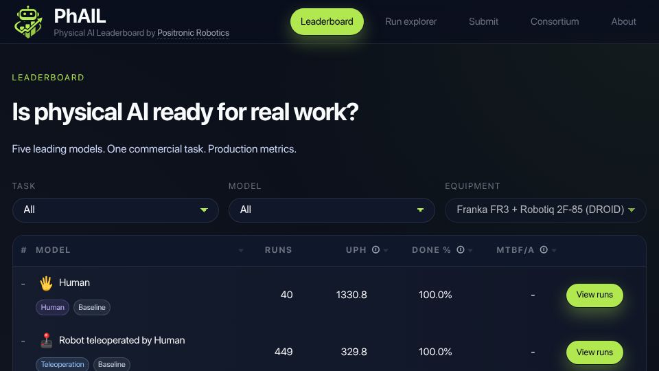 Screenshot of phail.ai: Show HN: PhAIL – Real-robot benchmark for AI models