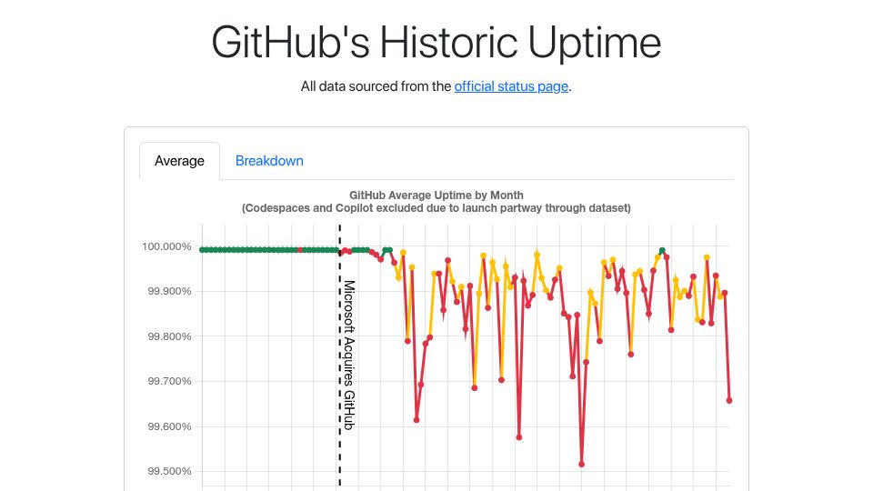 Screenshot of damrnelson.github.io: GitHub's Historic Uptime