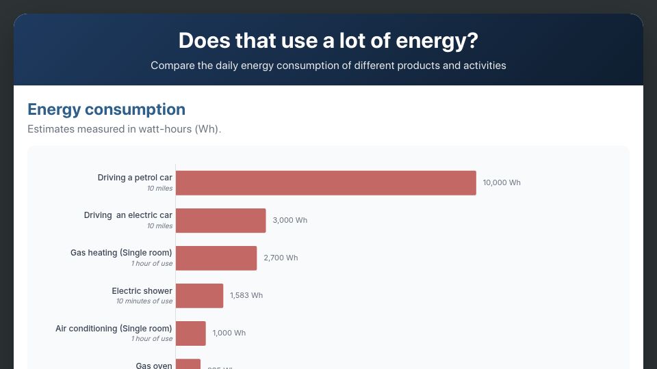 Screenshot of hannahritchie.github.io: Does that use a lot of energy?