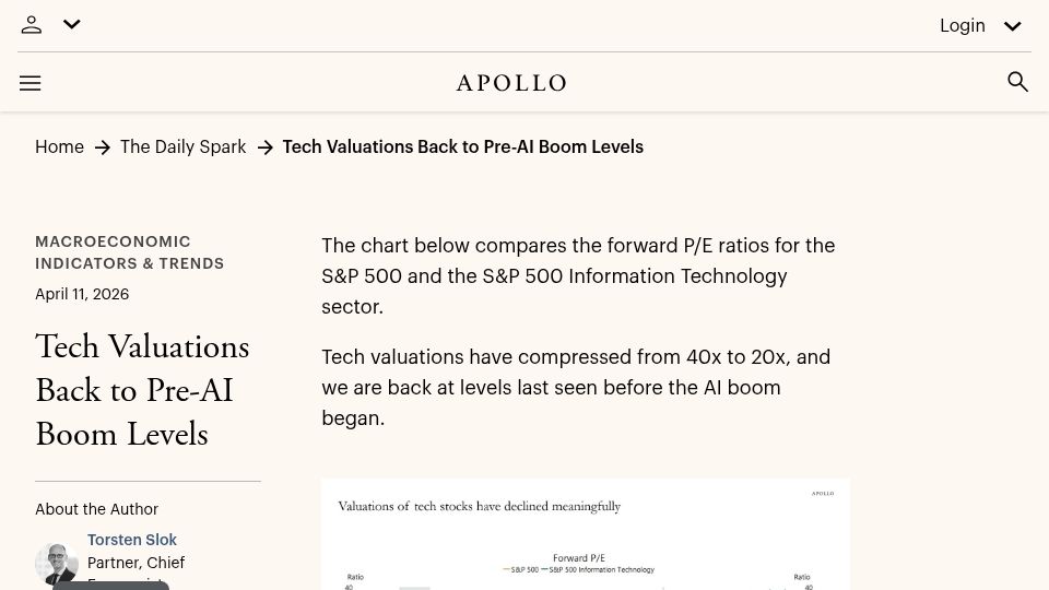 Screenshot of apollo.com: Tech valuations are back to pre-AI boom levels