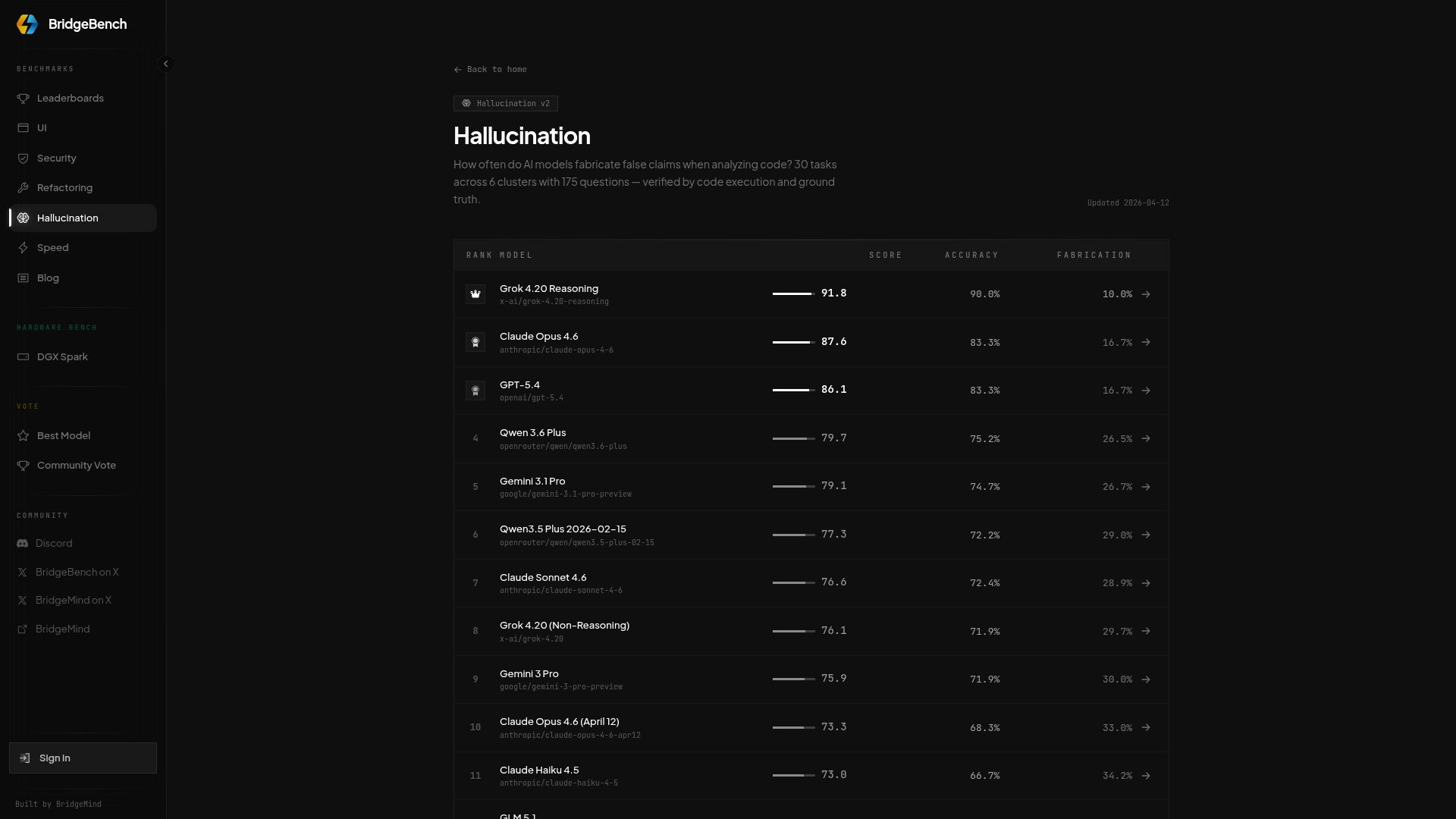 Screenshot of bridgebench.ai: Opus 4.6 hallucinates twice as more today than when it released