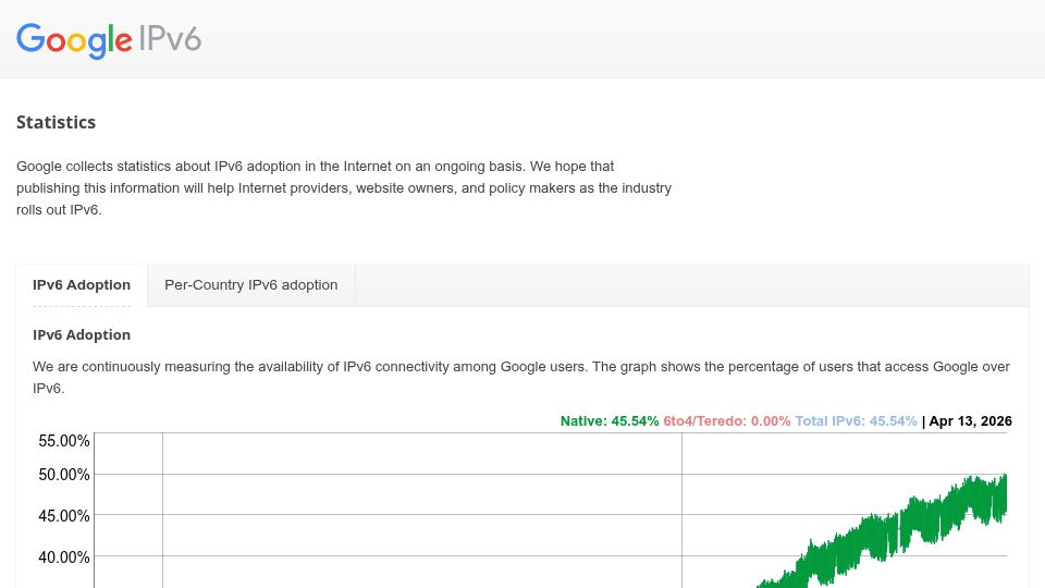 Screenshot of google.com: IPv6 traffic crosses the 50% mark