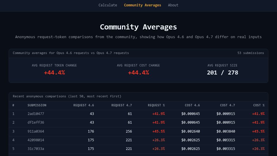 Screenshot of tokens.billchambers.me: Anonymous request-token comparisons from Opus 4.6 and Opus 4.7