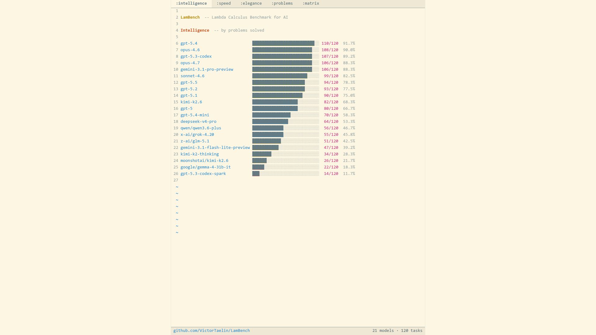 Screenshot of victortaelin.github.io: Lambda Calculus Benchmark for AI