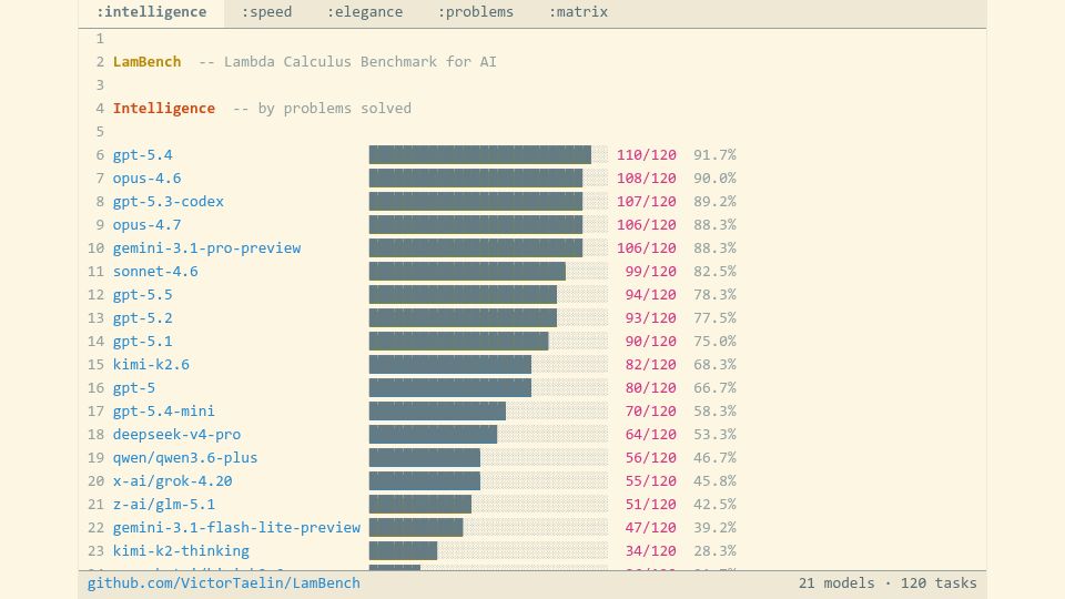 Screenshot of victortaelin.github.io: Lambda Calculus Benchmark for AI