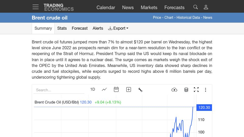 Screenshot of tradingeconomics.com: Brent Crude hits $119.56/barrel peak today