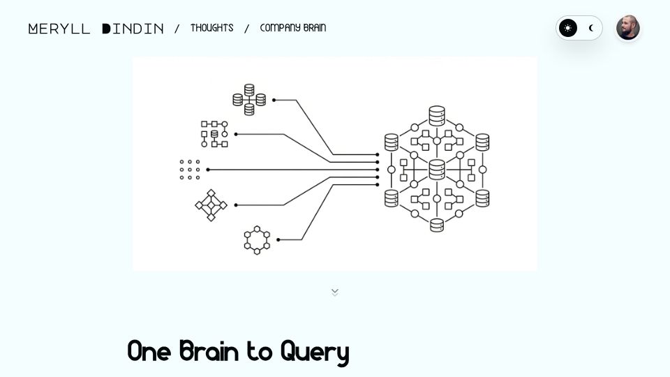 Screenshot of merylldindin.com: One Brain to Query: Wiring a 60-Person Company into a Single Slack Bot