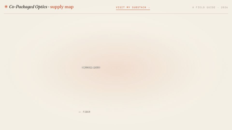 Screenshot of leonardo-boquillon.com: Tool mapping 90 companies in the photonics and CPO supply chain