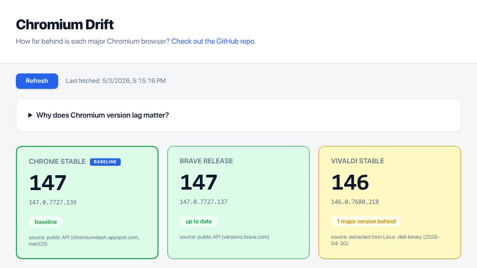 Screenshot of chromium-drift.pages.dev: How far behind is each major Chromium browser?