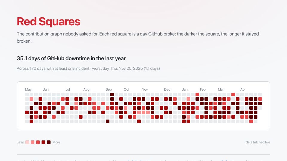 Screenshot of red-squares.cian.lol: Show HN: Red Squares – GitHub outages as contributions