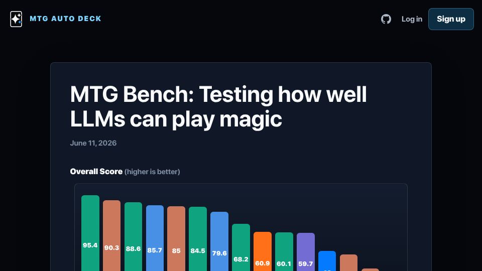 Screenshot of mtgautodeck.com: MTG Bench: Testing how well LLMs can play Magic