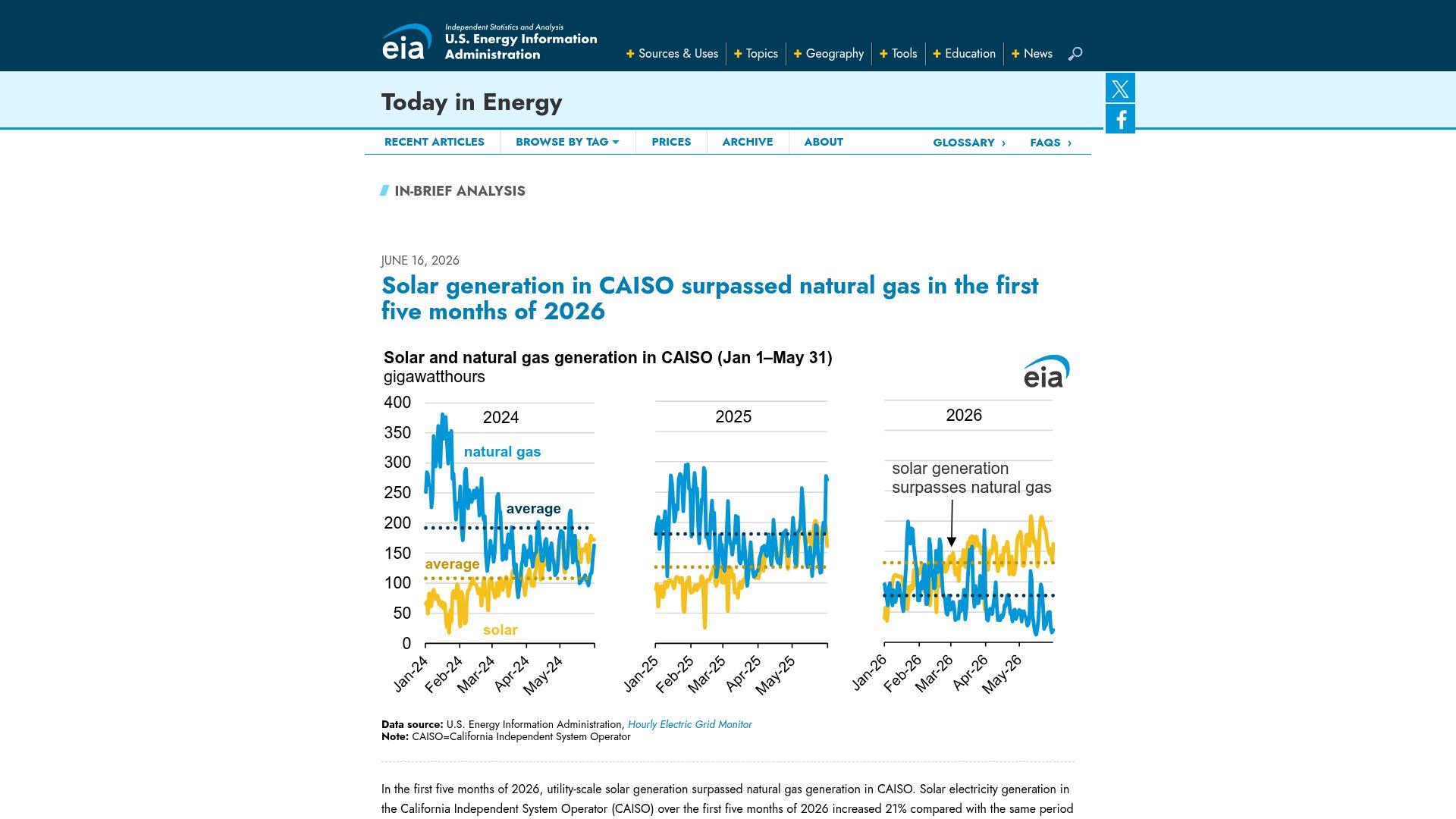 Screenshot of eia.gov: Solar in California surpassed natural gas in the first five months of 2026