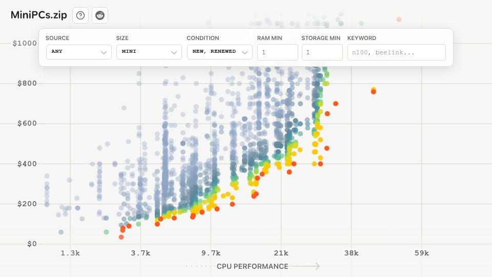 Screenshot of minipcs.zip: Show HN: MiniPCs.zip – Charting the Pareto frontier of Mini PCs