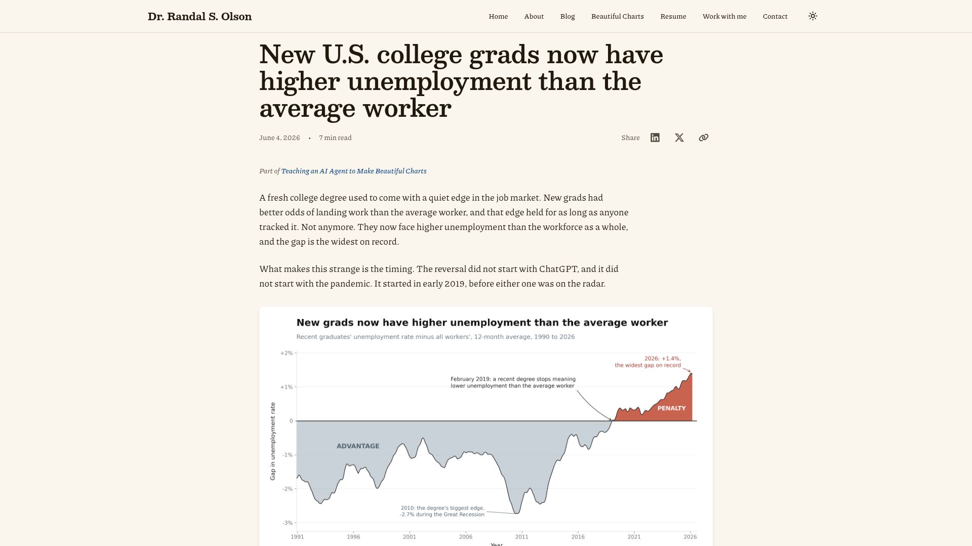Screenshot of randalolson.com: New U.S. college grads now have higher unemployment than the average worker