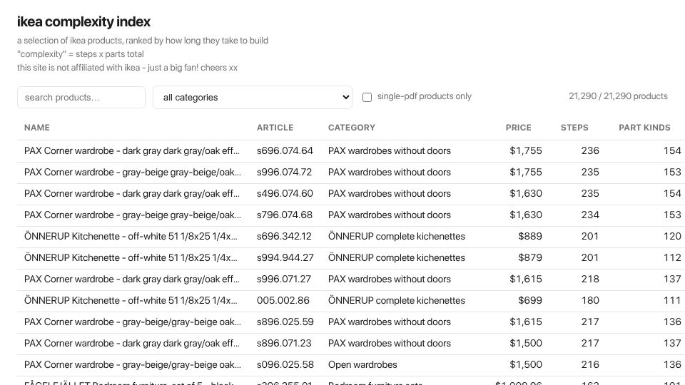 Screenshot of ikea.greg.technology: Show HN: IKEA Complexity Index