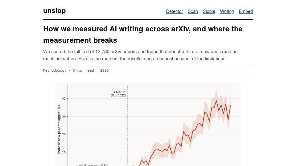 Screenshot of unslop.run: How we measured AI writing across arXiv, and where the measurement breaks