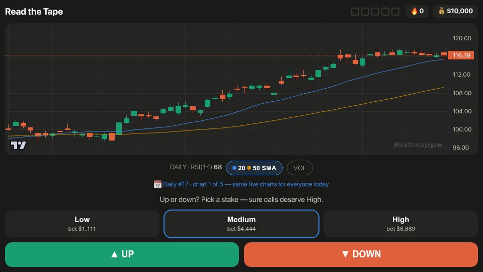 Screenshot of readthetape.cc: Show HN: Read the Tape – Wordle for daytrading, five blind S&P 500 charts a day