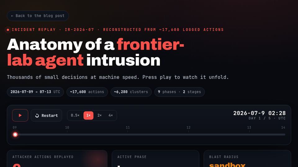 Screenshot of huggingface.co: Anatomy of a Frontier Lab Agent Intrusion: A Timeline of the July 2026 Incident