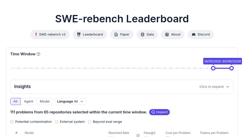 Screenshot of swe-rebench.com: 13 Models and 4 Agents on SWE Tasks: Go, Java, Python, Rust, TS