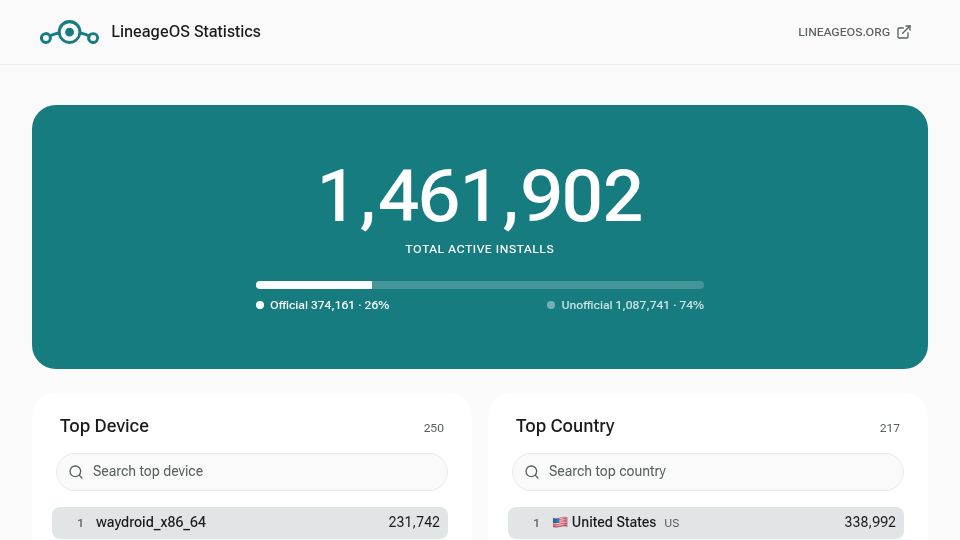 Screenshot of stats.lineageos.org: LineageOS Statistics