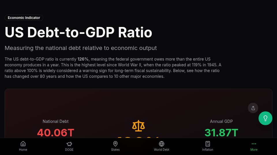 Screenshot of us-debt-clock.com: US Debt-to-GDP Ratio