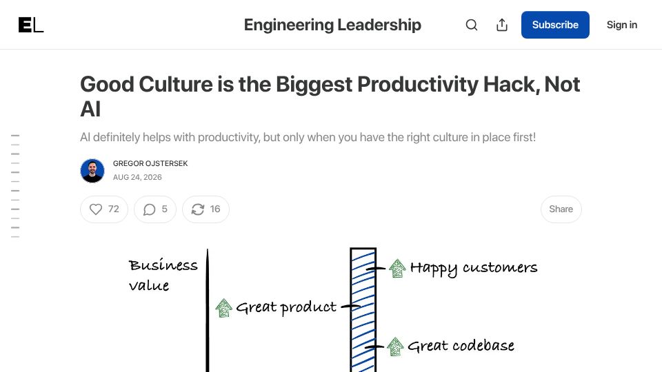 Screenshot of newsletter.eng-leadership.com: Good Culture Is the Biggest Productivity Hack, Not AI