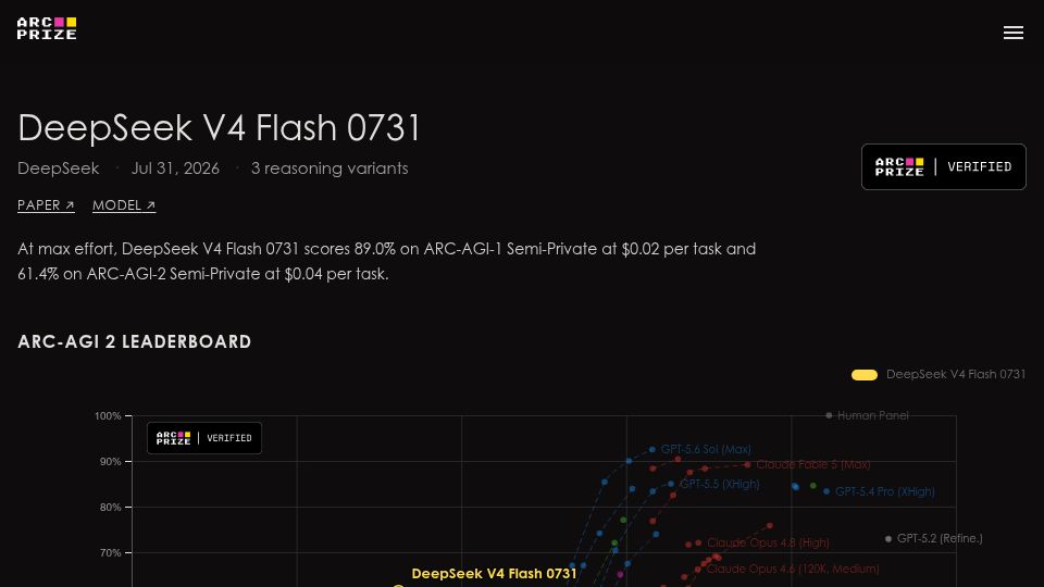Screenshot of arcprize.org: DeepSeek V4 Flash 0731