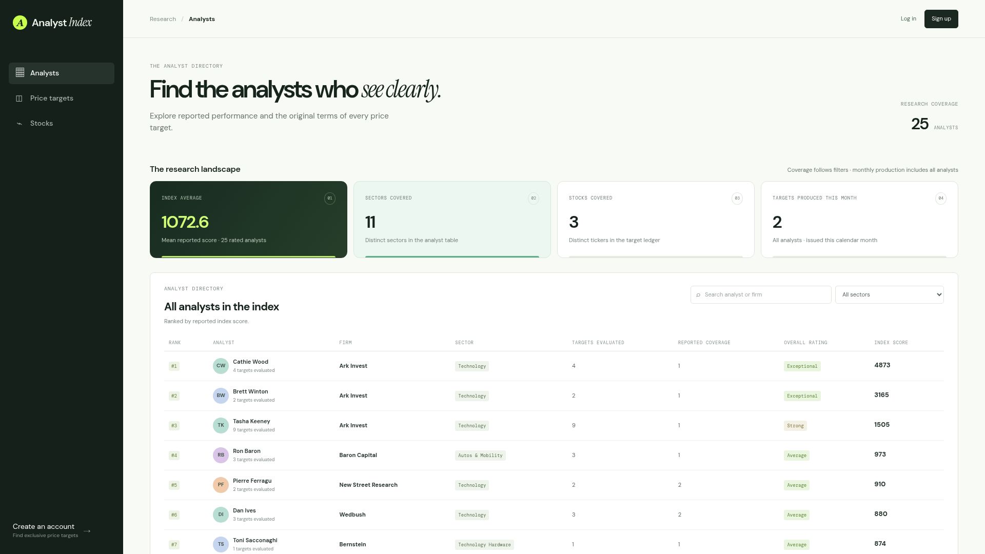 Screenshot of analystidx.com: Show HN: Analyst Index – analysts who make money telling you good stock calls