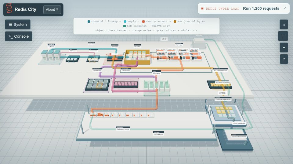 Screenshot of poltora.dev: Show HN: Redis City – Explore how Redis works in an interactive 3D model