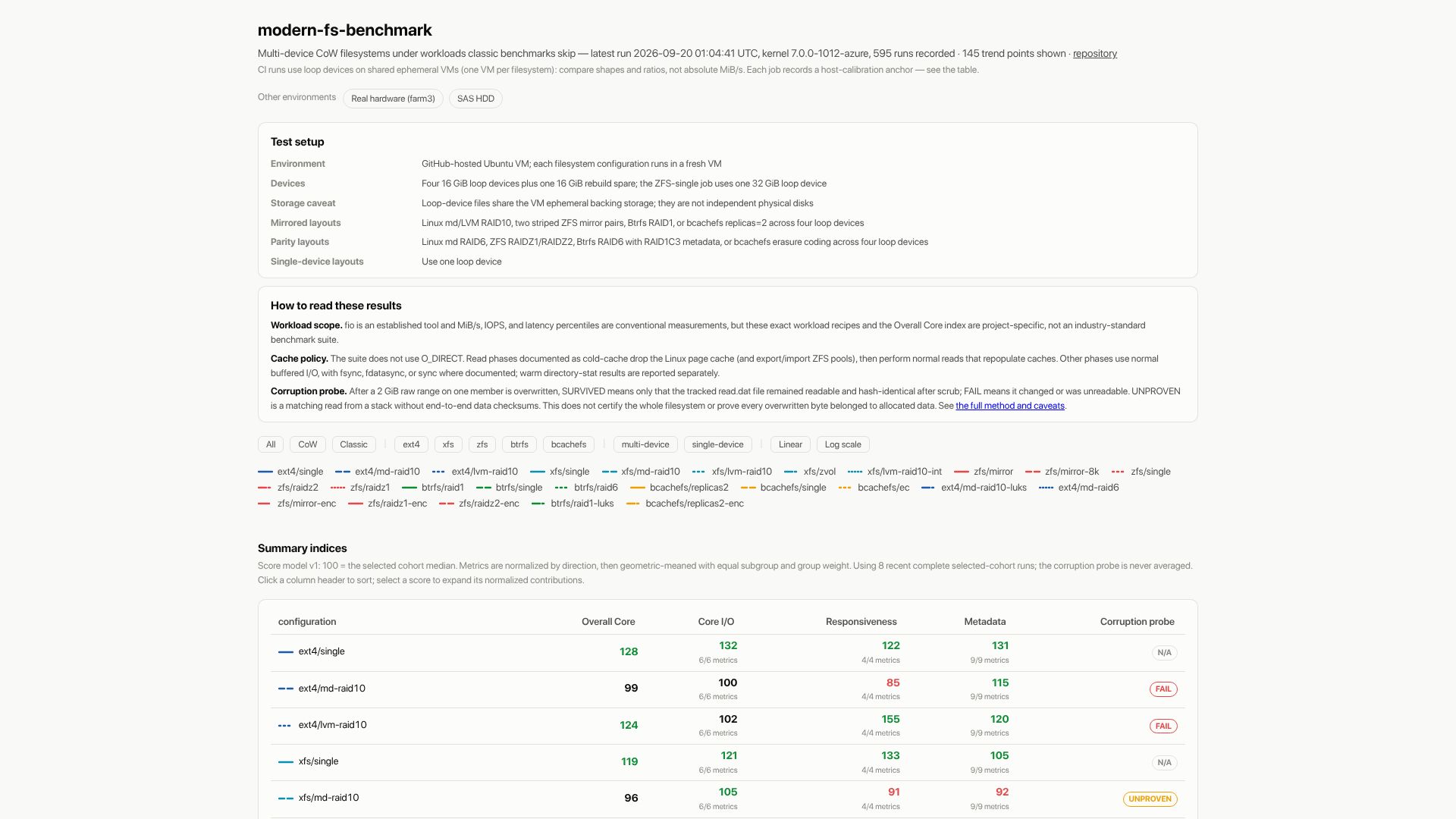 Screenshot of bartosz.fenski.pl: Btrfs/ZFS/bcachefs under workloads classic benchmarks skip