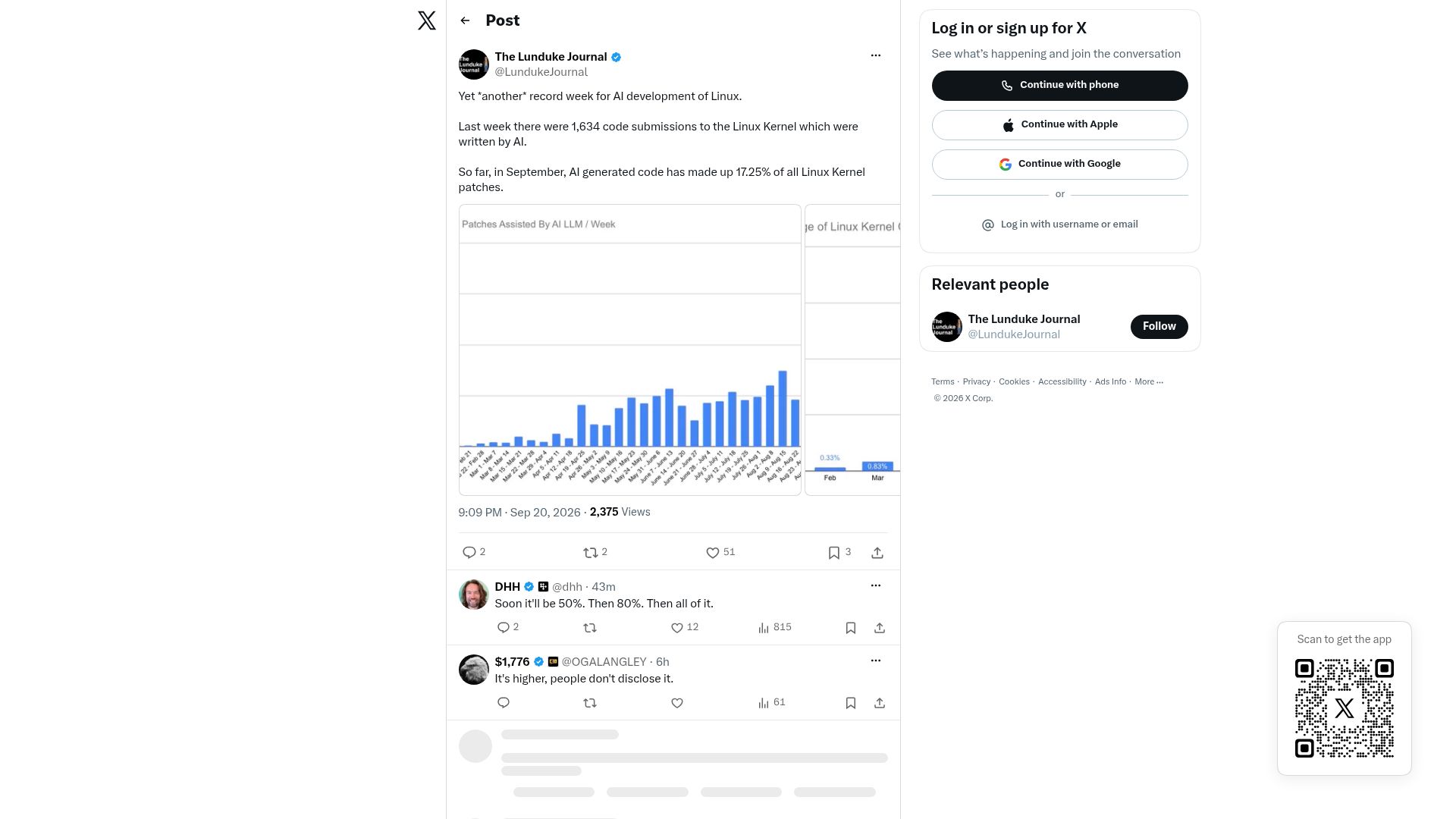 Screenshot of twitter.com: In September, AI generated code has made up 17.25% of all Linux Kernel patches