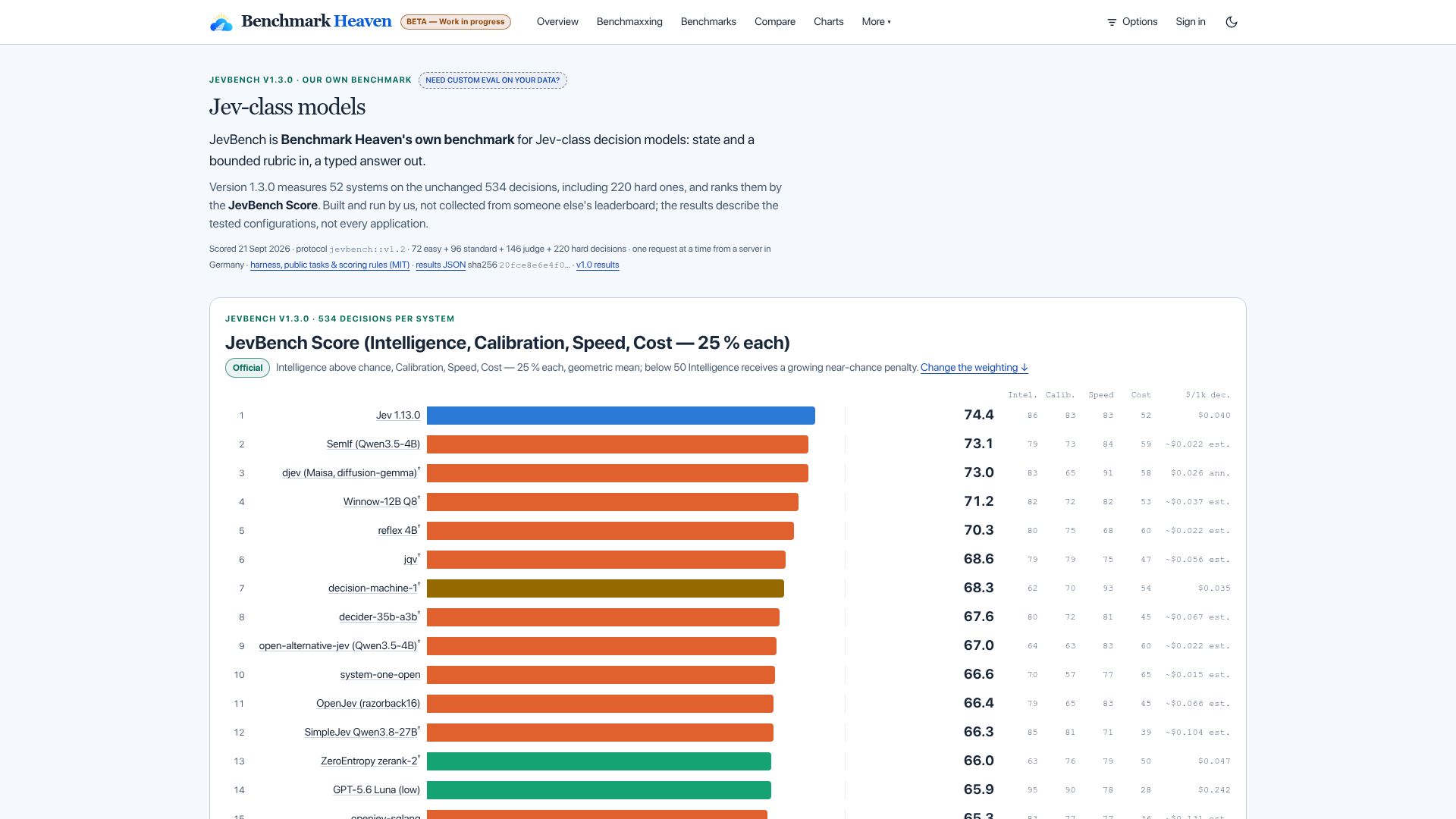 Screenshot of benchmarkheaven.com: Show HN: JevBench, a reproducible benchmark for typed decision models