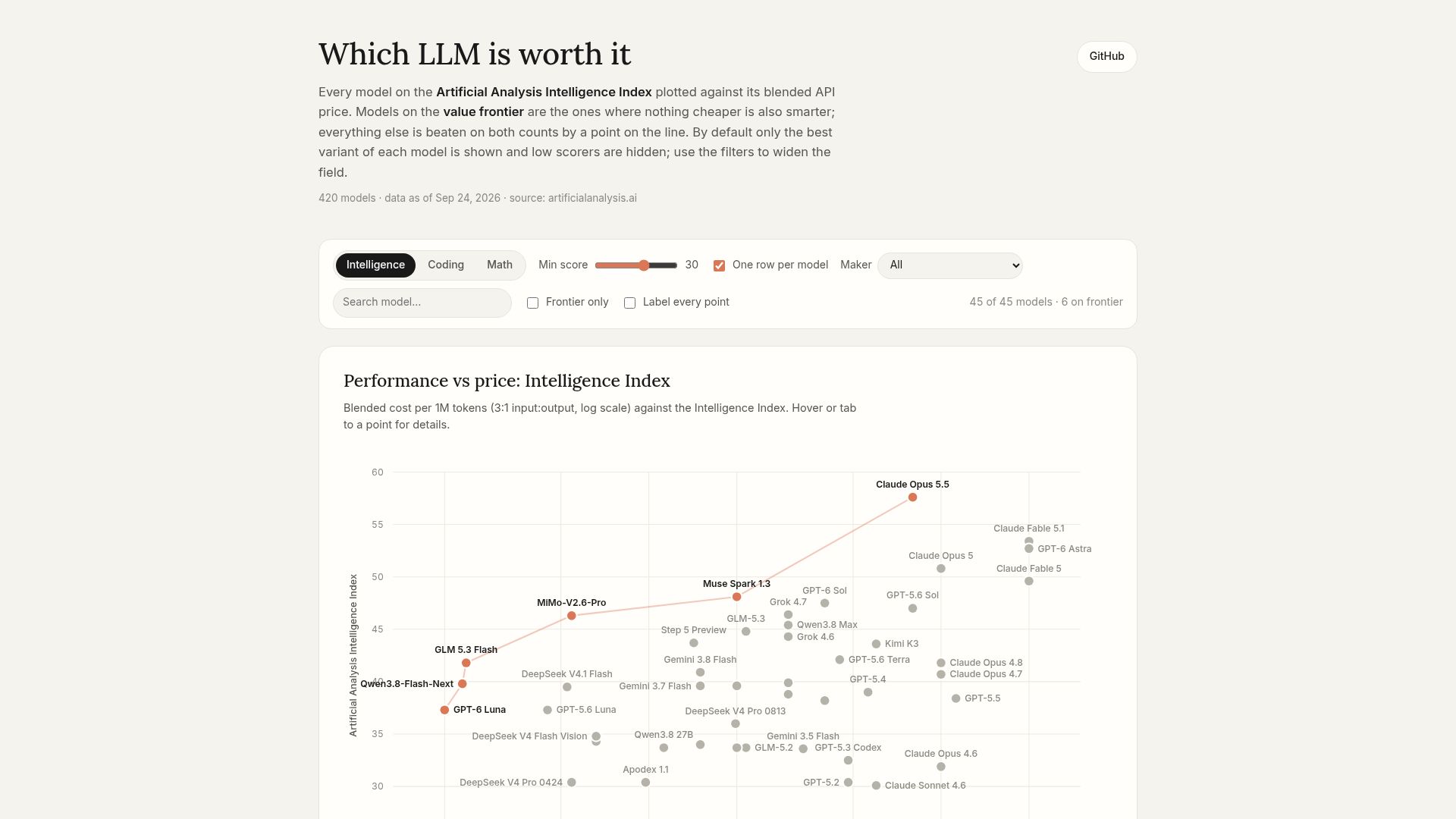 Screenshot of bestmodelforyourbudget.terrydjony.com: Best LLM for every budget, updated daily