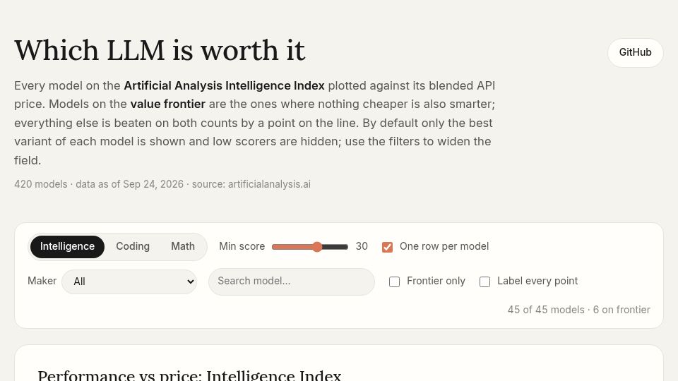Screenshot of bestmodelforyourbudget.terrydjony.com: Best LLM for every budget, updated daily