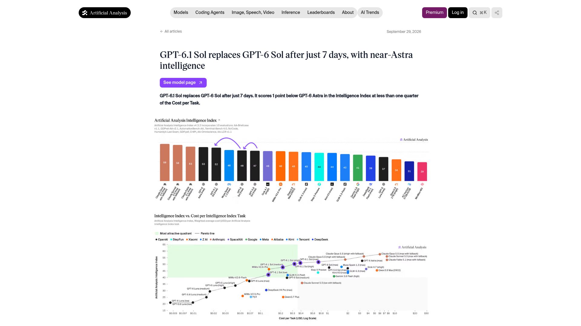 Screenshot of artificialanalysis.ai: GPT-6.1 Sol replaces GPT-6 Sol after just 7 days, with near-Astra intelligence