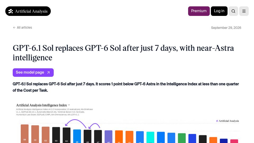 Screenshot of artificialanalysis.ai: GPT-6.1 Sol replaces GPT-6 Sol after just 7 days, with near-Astra intelligence